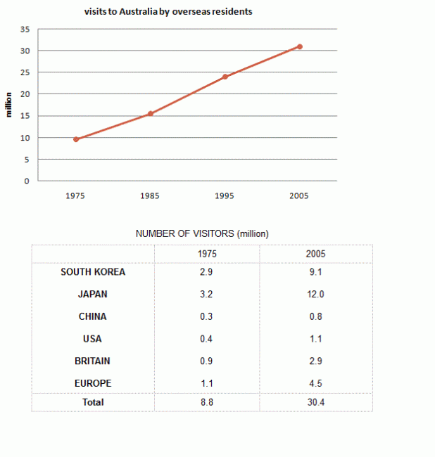 The line graph below shows the number of annual visits to Australia by